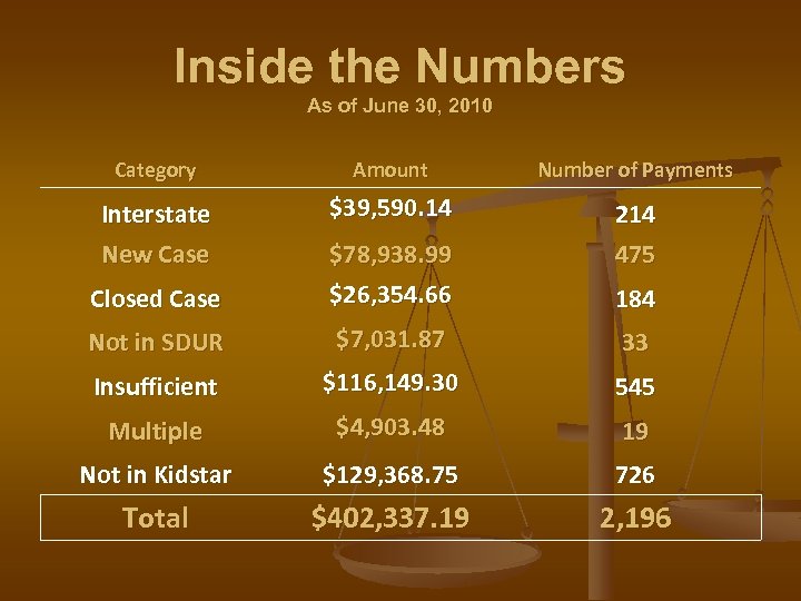 Inside the Numbers As of June 30, 2010 Category Amount Number of Payments Interstate