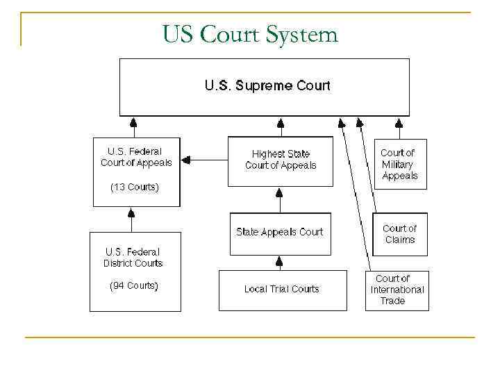 US Court System 