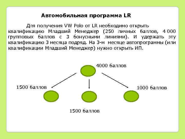 Автомобильная программа LR Для получения VW Polo от LR необходимо открыть квалификацию Младший Менеджер