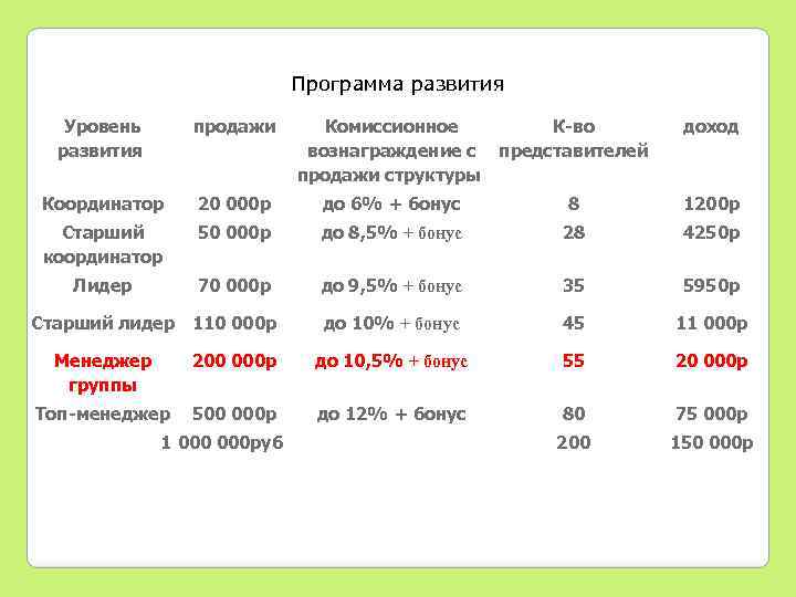 Программа развития Уровень развития продажи Координатор 20 000 р до 6% + бонус 8