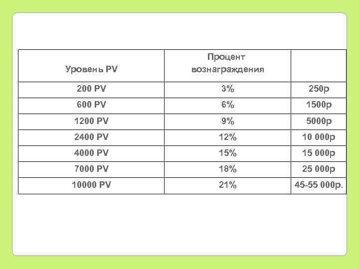 Уровень PV Процент вознаграждения 200 PV 3% 250 р 600 PV 6% 1500 р