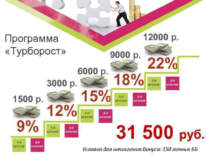 12000 р. Программа «Турборост» 9000 р. 6000 р. 3000 р. 1500 р. 9% 1