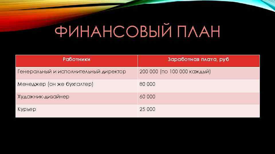 ФИНАНСОВЫЙ ПЛАН Работники Заработная плата, руб Генеральный и исполнительный директор 200 000 (по 100