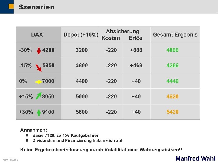 Szenarien DAX Depot (+10%) Absicherung Kosten Erlös Gesamt Ergebnis -30% 4900 3200 -220 +888