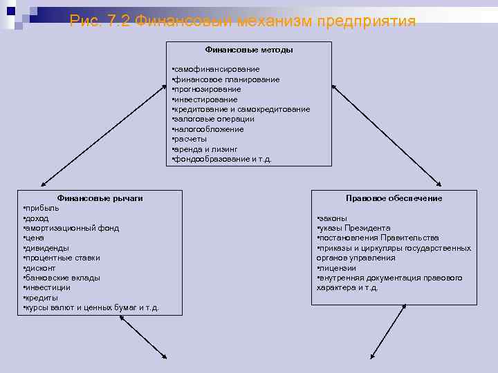 Рис. 7. 2 Финансовый механизм предприятия Финансовые методы • самофинансирование • финансовое планирование •