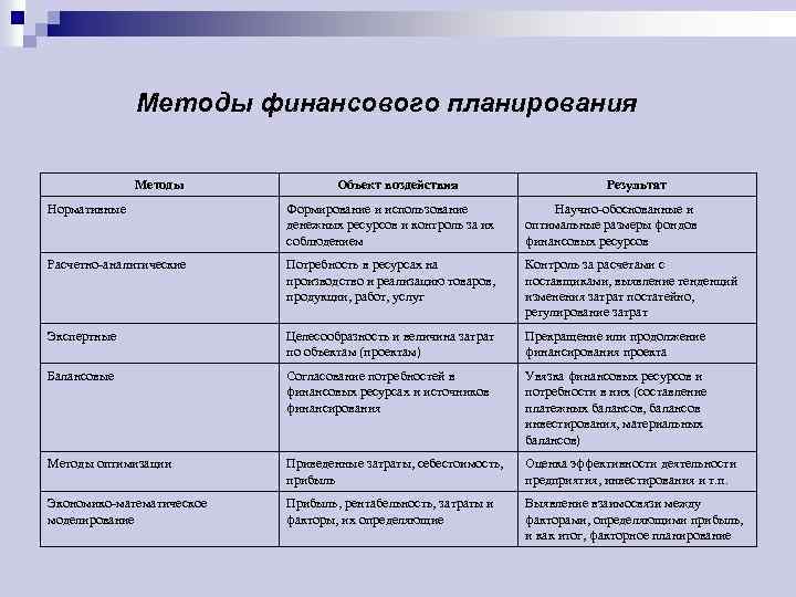 Методы финансового планирования Методы Объект воздействия Результат Нормативные Формирование и использование денежных ресурсов и