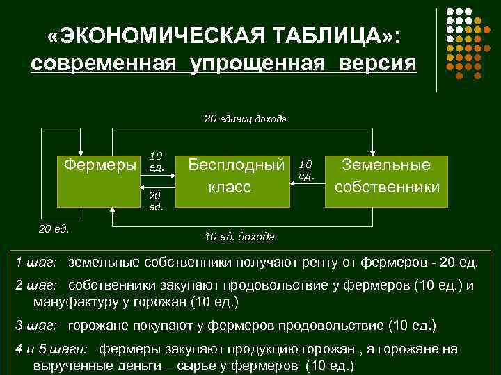  «ЭКОНОМИЧЕСКАЯ ТАБЛИЦА» : современная упрощенная версия 20 единиц дохода Фермеры 10 ед. 20