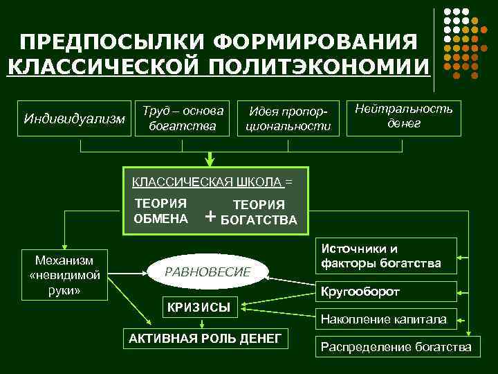 ПРЕДПОСЫЛКИ ФОРМИРОВАНИЯ КЛАССИЧЕСКОЙ ПОЛИТЭКОНОМИИ Индивидуализм Труд – основа богатства Идея пропорциональности Нейтральность денег КЛАССИЧЕСКАЯ