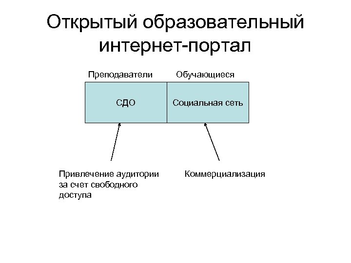 Открытый образовательный интернет-портал Преподаватели СДО Привлечение аудитории за счет свободного доступа Обучающиеся Социальная сеть