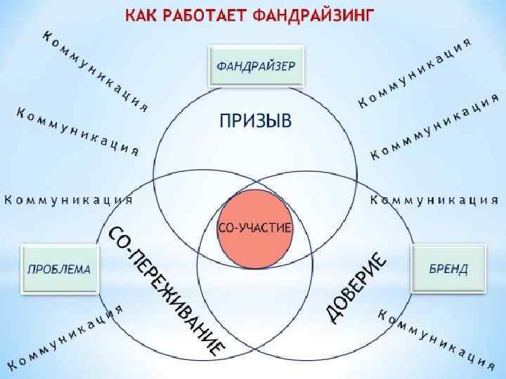 Фандрайзер это