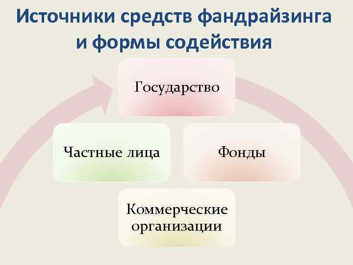 Источники средств фандрайзинга и формы содействия Государство Частные лица Фонды Коммерческие организации 
