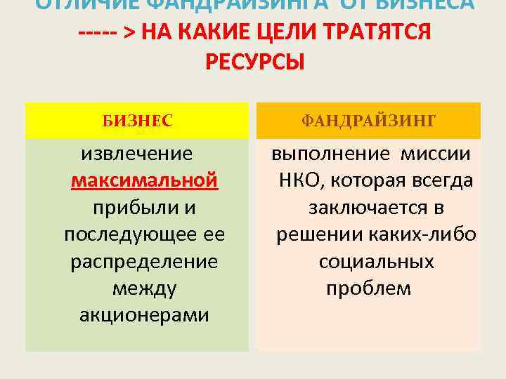 ОТЛИЧИЕ ФАНДРАЙЗИНГА ОТ БИЗНЕСА ----- > НА КАКИЕ ЦЕЛИ ТРАТЯТСЯ РЕСУРСЫ БИЗНЕС извлечение максимальной