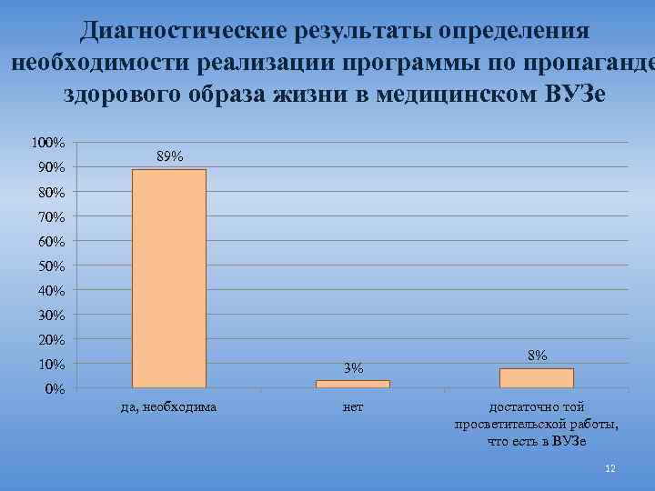 Диагностические результаты определения необходимости реализации программы по пропаганде здорового образа жизни в медицинском ВУЗе