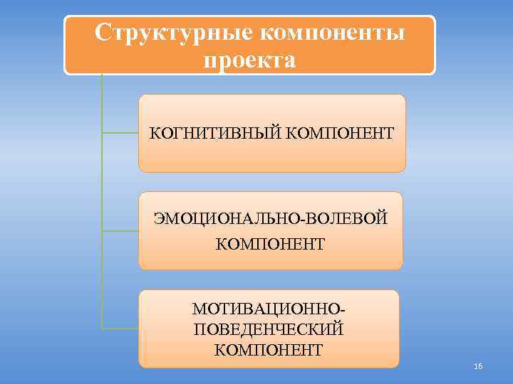 Структурные компоненты проекта