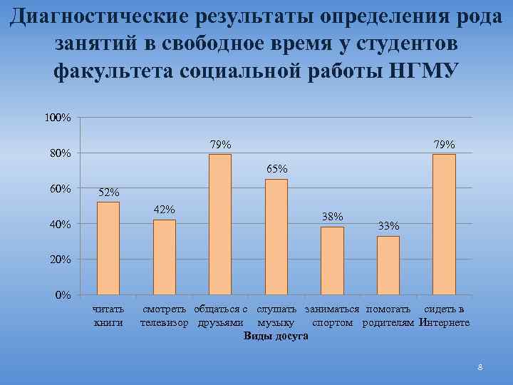 Диагностические результаты определения рода занятий в свободное время у студентов факультета социальной работы НГМУ