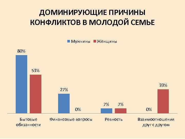 ДОМИНИРУЮЩИЕ ПРИЧИНЫ КОНФЛИКТОВ В МОЛОДОЙ СЕМЬЕ Мужчины Женщины 80% 53% 33% 27% 0% Бытовые