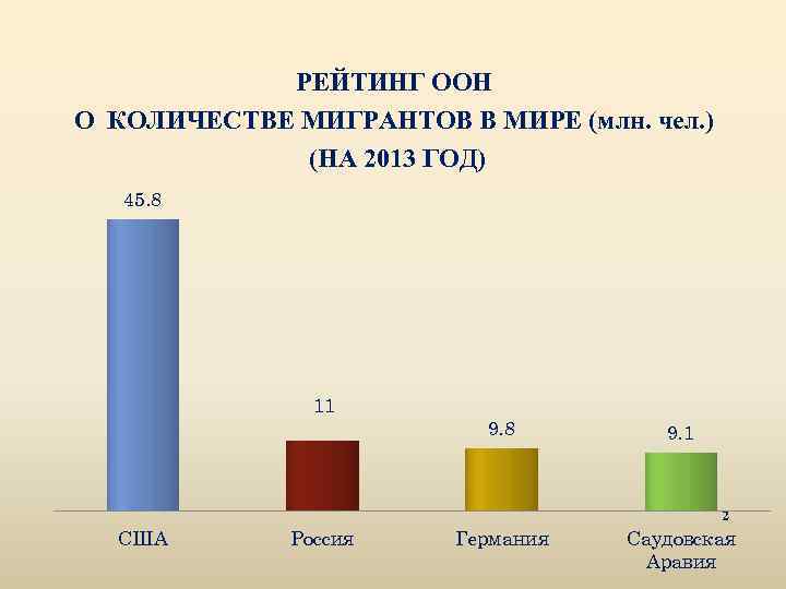 РЕЙТИНГ ООН О КОЛИЧЕСТВЕ МИГРАНТОВ В МИРЕ (млн. чел. ) (НА 2013 ГОД) 45.