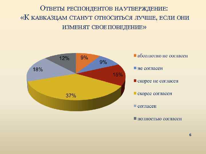 ОТВЕТЫ РЕСПОНДЕНТОВ НА УТВЕРЖДЕНИЕ: «К КАВКАЗЦАМ СТАНУТ ОТНОСИТЬСЯ ЛУЧШЕ, ЕСЛИ ОНИ ИЗМЕНЯТ СВОЕ ПОВЕДЕНИЕ»