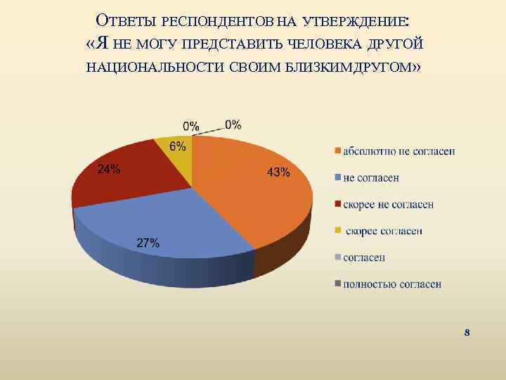ОТВЕТЫ РЕСПОНДЕНТОВ НА УТВЕРЖДЕНИЕ: «Я НЕ МОГУ ПРЕДСТАВИТЬ ЧЕЛОВЕКА ДРУГОЙ НАЦИОНАЛЬНОСТИ СВОИМ БЛИЗКИМ ДРУГОМ»