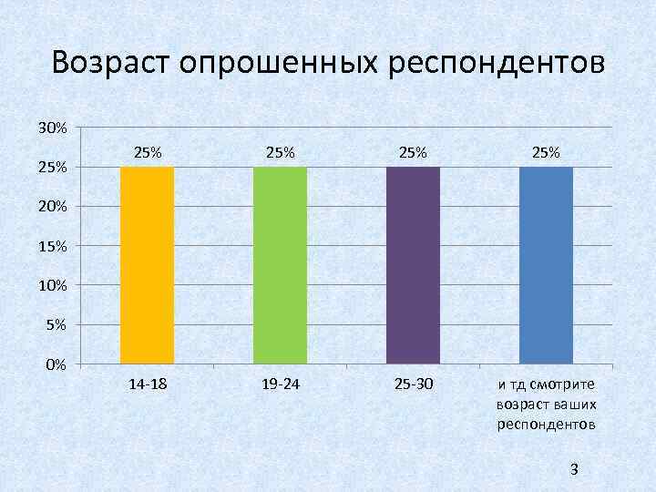 Возраст опрошенных респондентов 30% 25% 25% 25% 14 -18 19 -24 25 -30 и