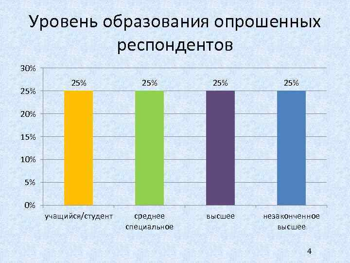 Уровень образования опрошенных респондентов 30% 25% 25% 25% учащийся/студент среднее специальное высшее незаконченное высшее