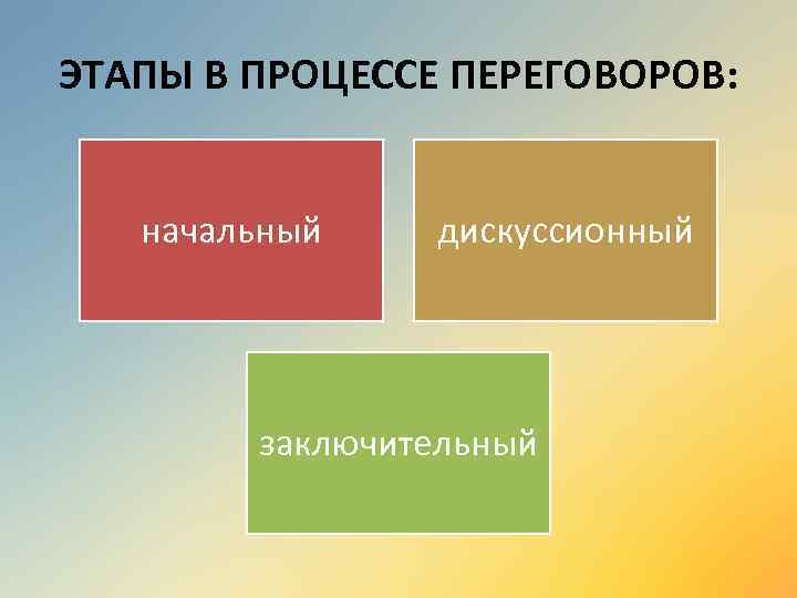 ЭТАПЫ В ПРОЦЕССЕ ПЕРЕГОВОРОВ: начальный дискуссионный заключительный 