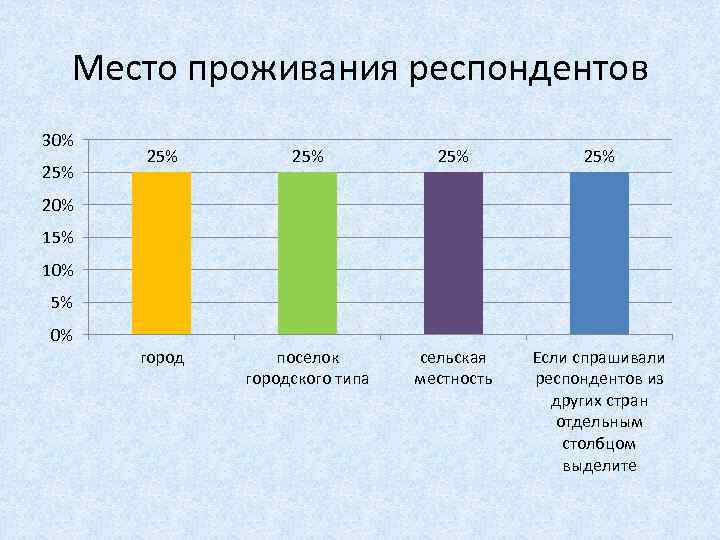 Место проживания респондентов 30% 25% 25% 25% город поселок городского типа сельская местность Если