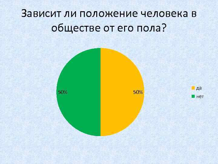 Зависит ли положение человека в обществе от его пола? 50% да нет 