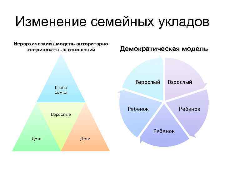 Семья модель общества. Модель современной семьи. Современная Сожель сксьи. Модели современной Российской семьи. Модели семейных отношений.