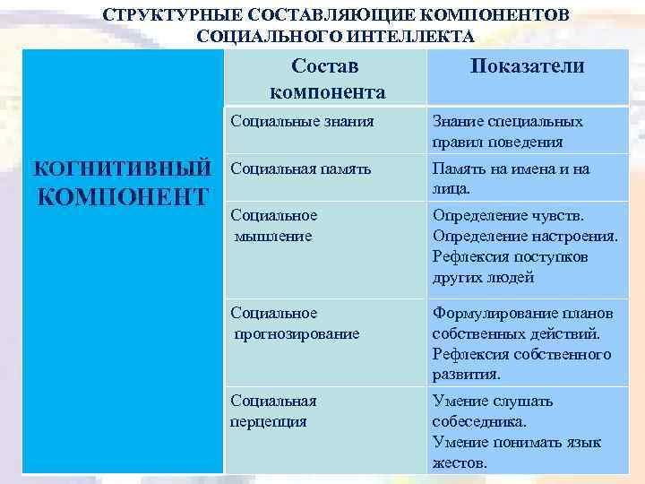 СТРУКТУРНЫЕ СОСТАВЛЯЮЩИЕ КОМПОНЕНТОВ СОЦИАЛЬНОГО ИНТЕЛЛЕКТА Состав компонента Показатели Социальные знания КОГНИТИВНЫЙ КОМПОНЕНТ Знание специальных