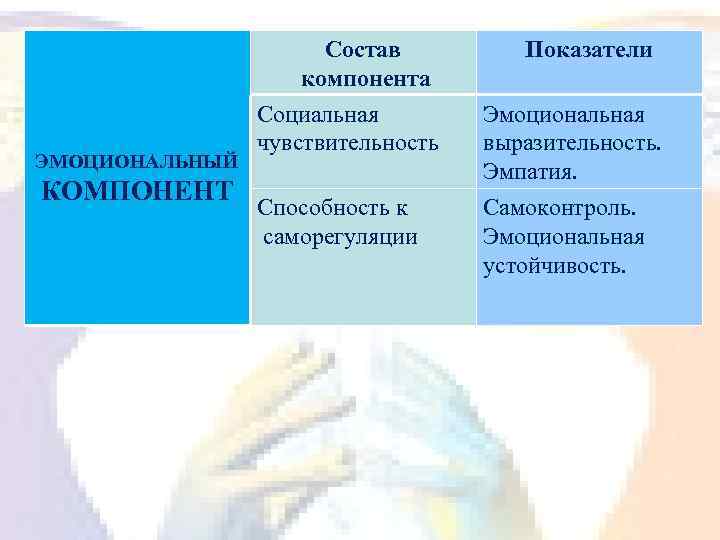 Состав компонента ЭМОЦИОНАЛЬНЫЙ КОМПОНЕНТ Показатели Социальная чувствительность Эмоциональная выразительность. Эмпатия. Способность к саморегуляции Самоконтроль.