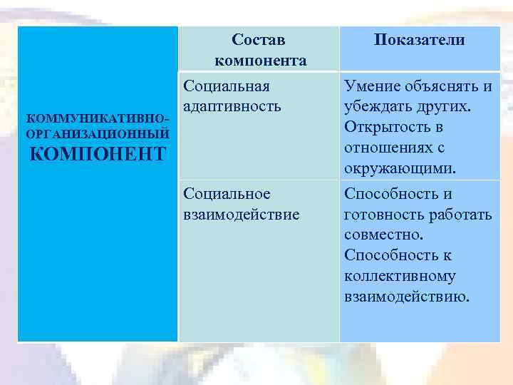 Состав компонента КОММУНИКАТИВНО- ОРГАНИЗАЦИОННЫЙ Показатели Социальная адаптивность Умение объяснять и убеждать других. Открытость в