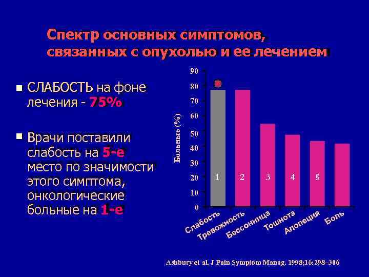 Спектр основных симптомов, связанных с опухолью и ее лечением 90 СЛАБОСТЬ на фоне лечения