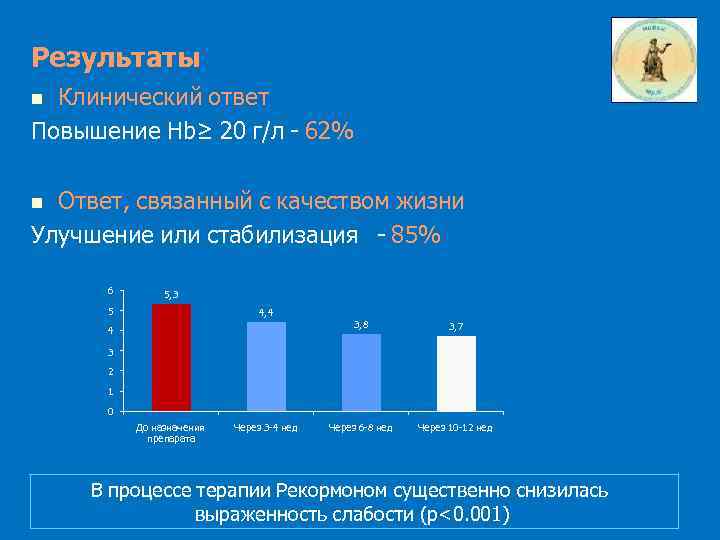 Результаты Клинический ответ Повышение Hb≥ 20 г/л - 62% Ответ, связанный с качеством жизни