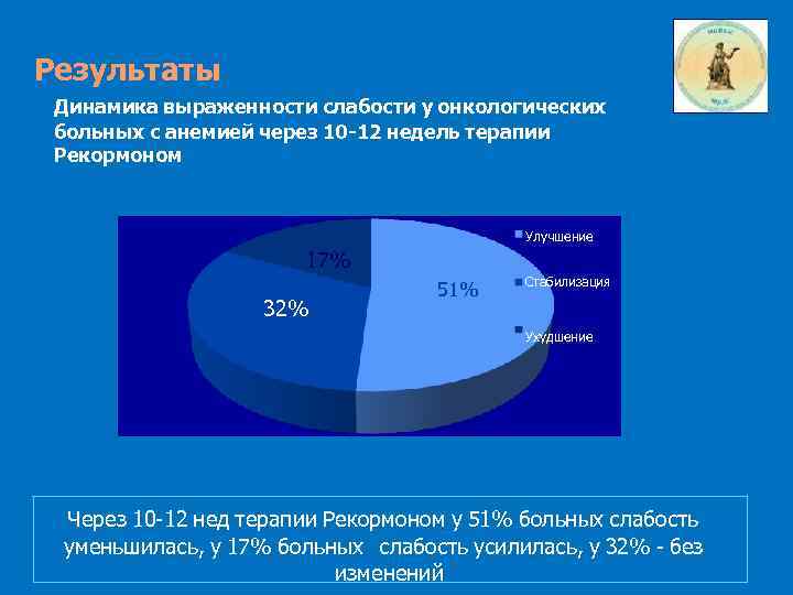 Результаты Динамика выраженности слабости у онкологических больных с анемией через 10 -12 недель терапии