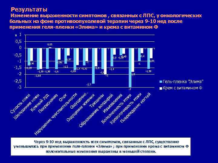 Результаты Изменение выраженности симптомов , связанных с ЛПС, у онкологических больных на фоне противоопухолевой