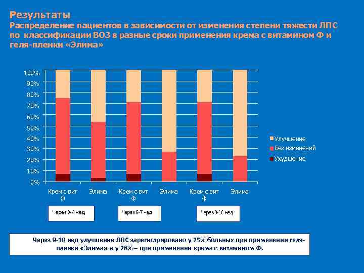 Результаты Распределение пациентов в зависимости от изменения степени тяжести ЛПС по классификации ВОЗ в