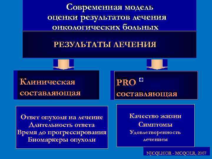 Современная модель оценки результатов лечения онкологических больных РЕЗУЛЬТАТЫ ЛЕЧЕНИЯ Клиническая составляющая Ответ опухоли на