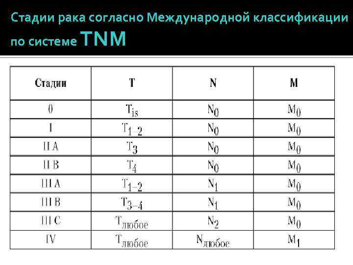 Сколько стадий рака. Стадия по системе ТНМ т2nxm0. Международная классификация стадий по онкологии. Раковые стадии по системе. Стадия по системе TNM 0.