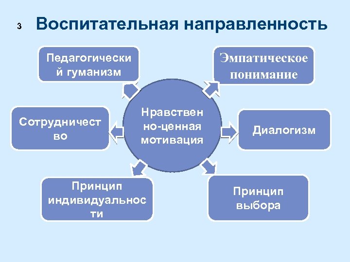 3 Воспитательная направленность Эмпатическое понимание Педагогически й гуманизм Сотрудничест во Нравствен но-ценная мотивация Принцип