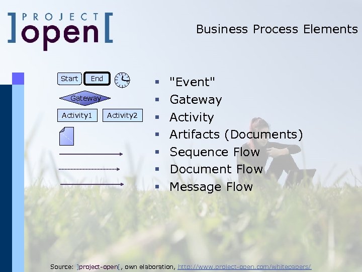 Business Process Elements Start End Gateway Activity 1 Activity 2 § § § §