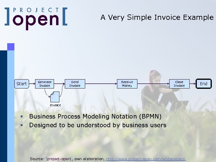 A Very Simple Invoice Example Start Generate Invoice Send Invoice Receive Money Close Invoice