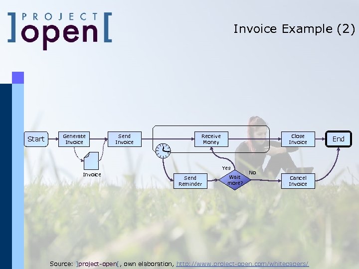 Invoice Example (2) Start Generate Invoice Send Invoice Receive Money Close Invoice Yes Invoice