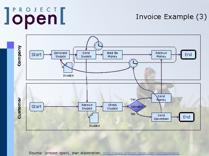 Company Invoice Example (3) Start Generate Invoice Send Invoice Wait for Money Receive Money