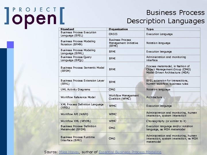Business Process Description Languages Standard Business Process Execution Language (BPEL) Organization Type OASIS Execution