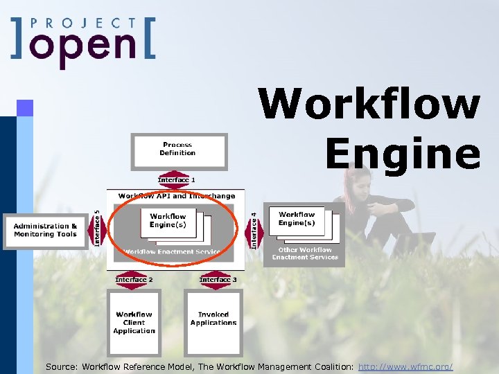 Workflow Engine Source: Workflow Reference Model, The Workflow Management Coalition: http: //www. wfmc. org/