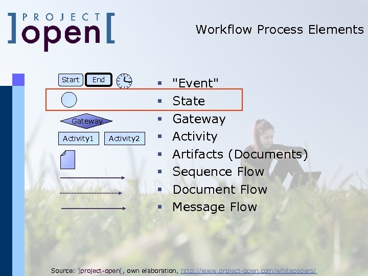 Workflow Process Elements Start End Gateway Activity 1 Activity 2 § § § §