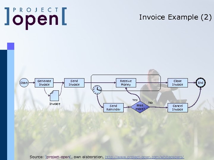 Invoice Example (2) Start Generate Invoice Send Invoice Receive Money Close Invoice Yes Invoice