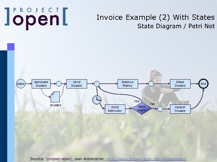 Invoice Example (2) With States State Diagram / Petri Net Start Generate Invoice Send
