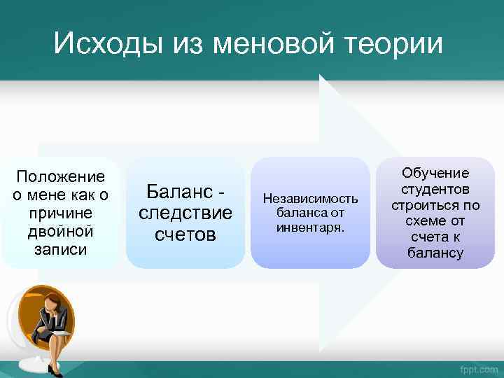 Исходы из меновой теории Положение о мене как о причине двойной записи Баланс следствие